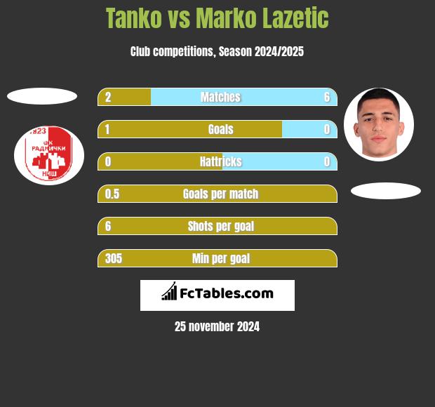 Tanko vs Marko Lazetic h2h player stats