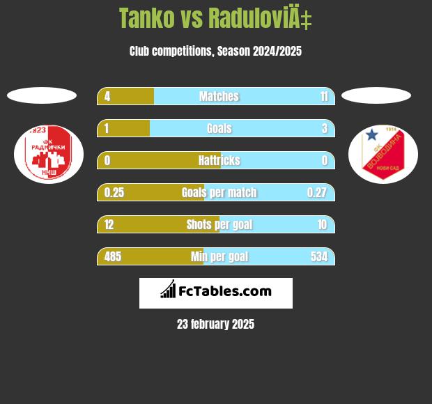 Tanko vs RaduloviÄ‡ h2h player stats