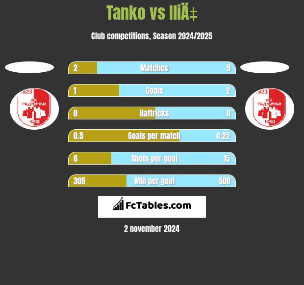 Tanko vs IliÄ‡ h2h player stats