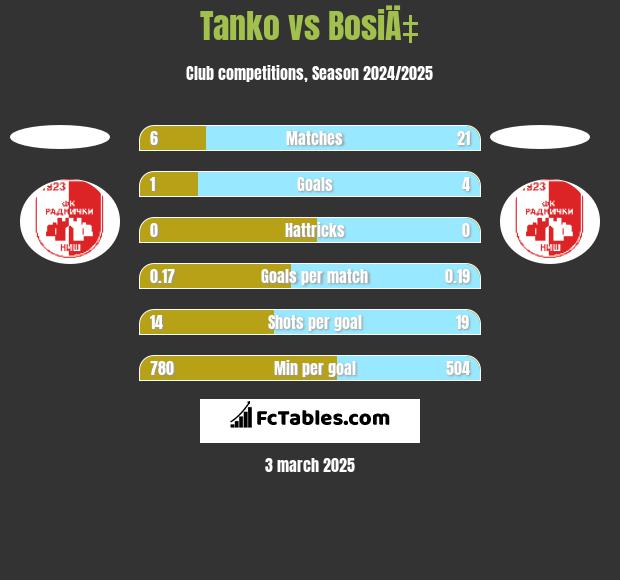 Tanko vs BosiÄ‡ h2h player stats