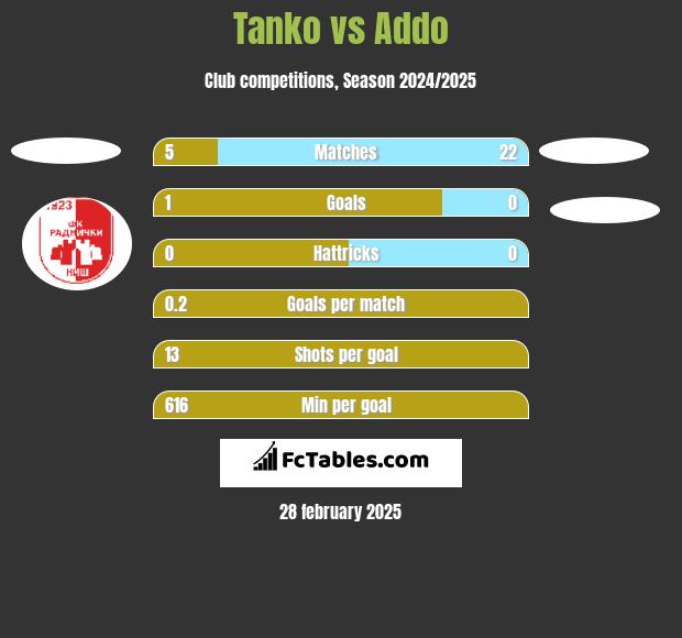 Tanko vs Addo h2h player stats