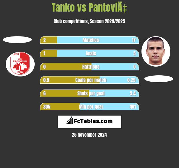 Tanko vs PantoviÄ‡ h2h player stats