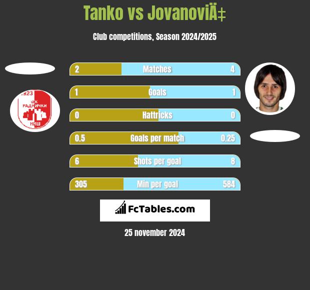 Tanko vs JovanoviÄ‡ h2h player stats