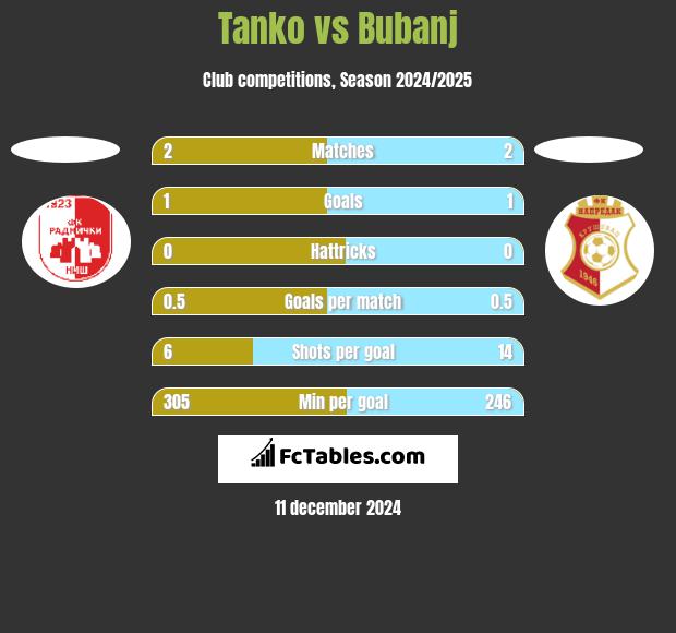 Tanko vs Bubanj h2h player stats