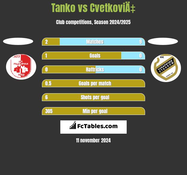 Tanko vs CvetkoviÄ‡ h2h player stats