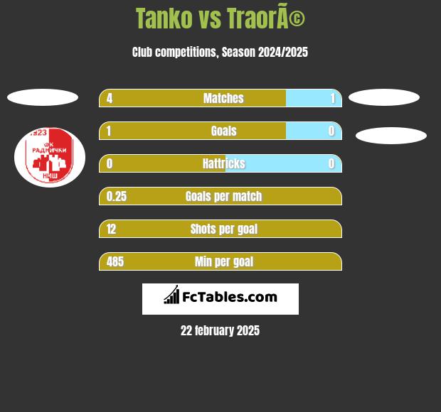 Tanko vs TraorÃ© h2h player stats