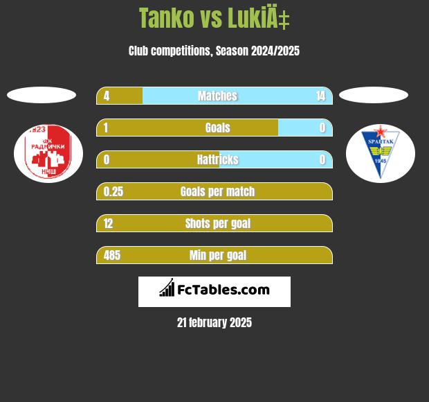 Tanko vs LukiÄ‡ h2h player stats