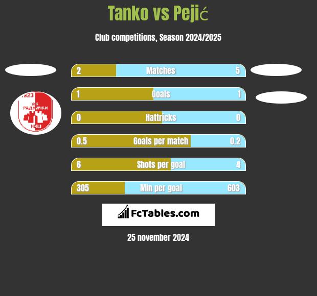 Tanko vs Pejić h2h player stats