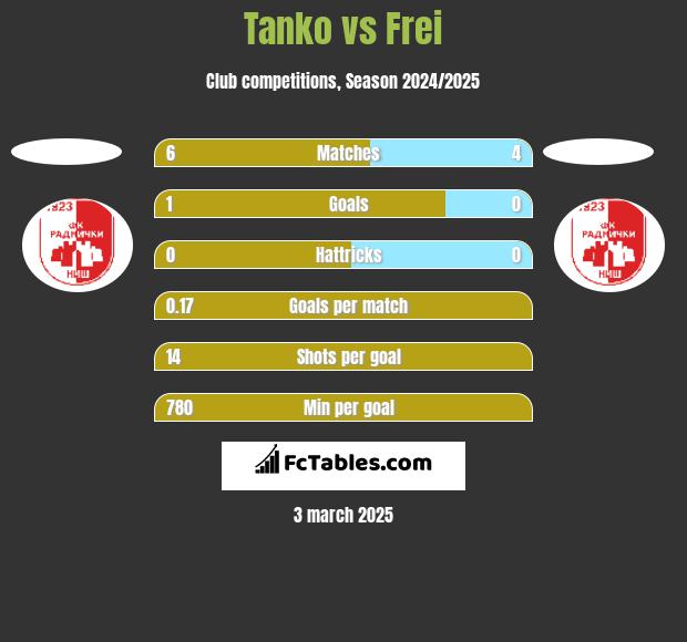 Tanko vs Frei h2h player stats