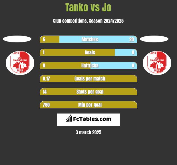 Tanko vs Jo h2h player stats