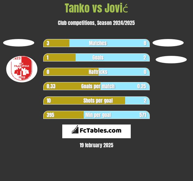 Tanko vs Jović h2h player stats