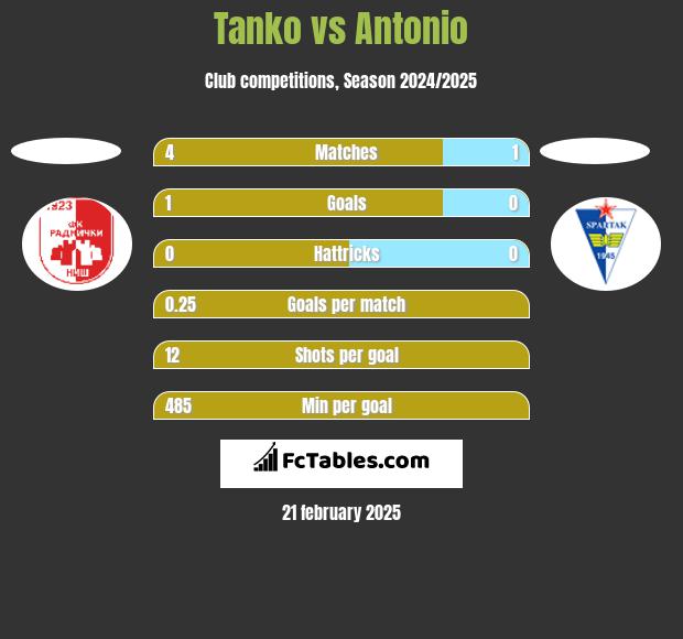 Tanko vs Antonio h2h player stats