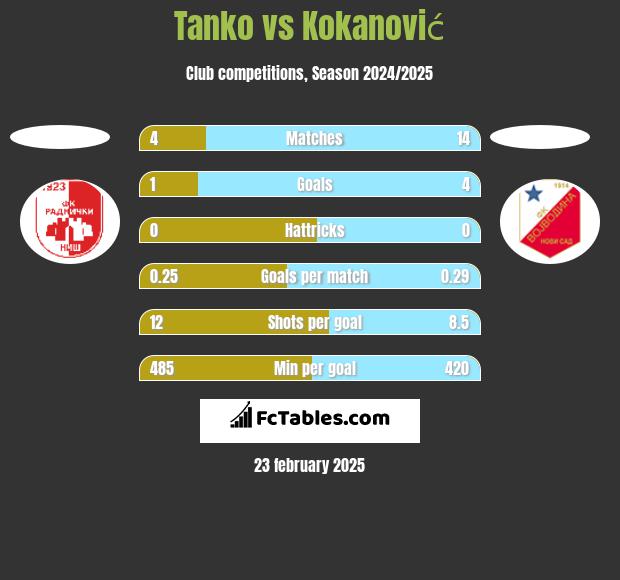 Tanko vs Kokanović h2h player stats