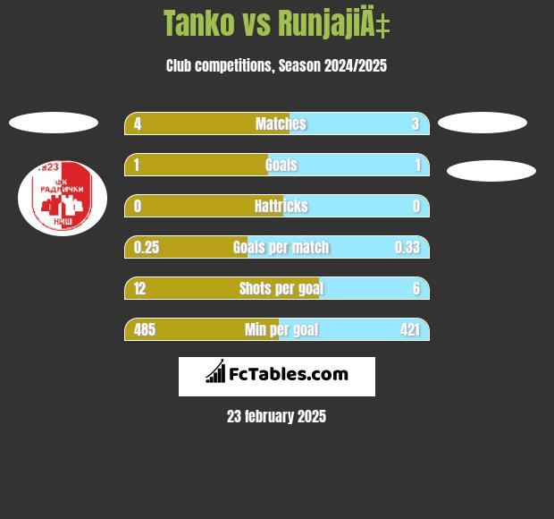 Tanko vs RunjajiÄ‡ h2h player stats