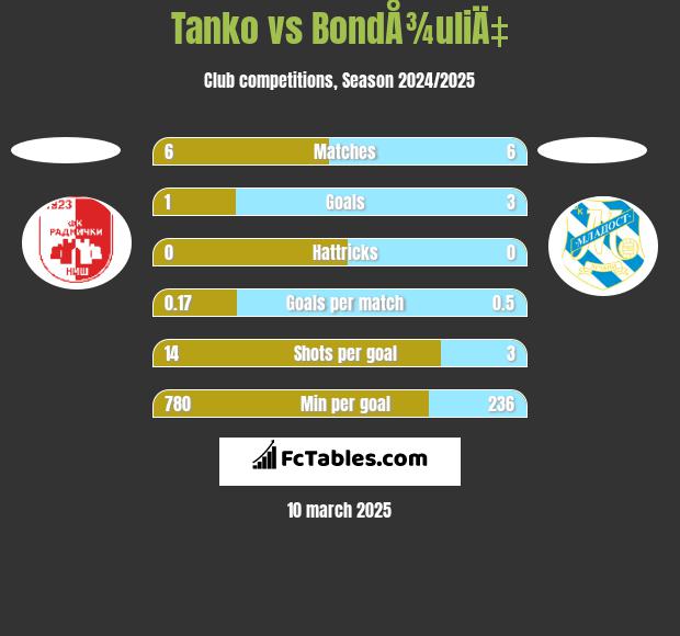 Tanko vs BondÅ¾uliÄ‡ h2h player stats