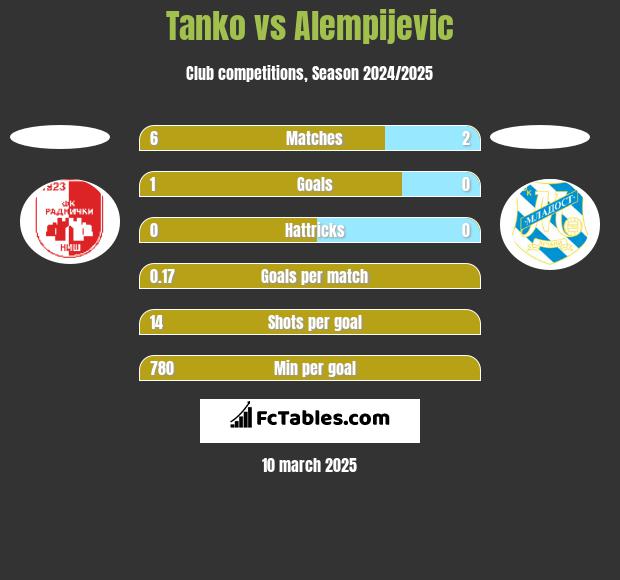 Tanko vs Alempijevic h2h player stats