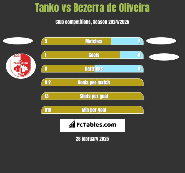 Tanko vs Bezerra de Oliveira h2h player stats