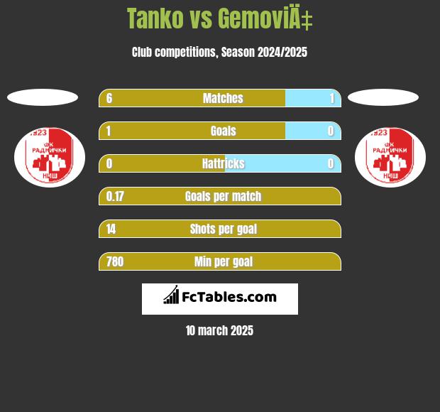 Tanko vs GemoviÄ‡ h2h player stats