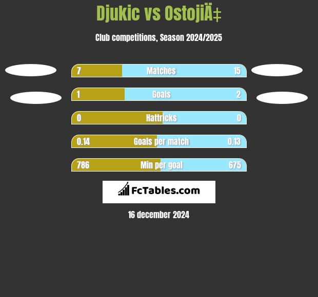 Djukic vs OstojiÄ‡ h2h player stats