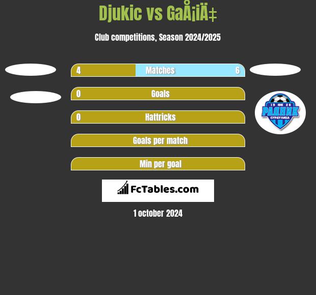 Djukic vs GaÅ¡iÄ‡ h2h player stats