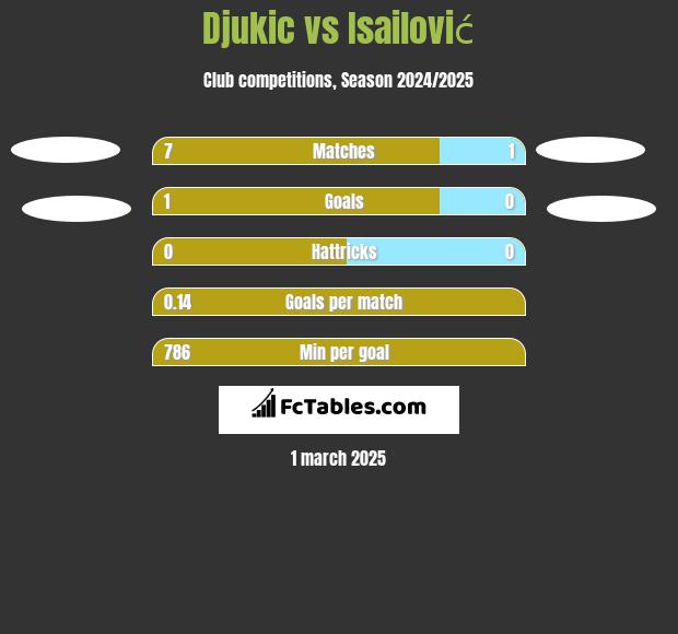 Djukic vs Isailović h2h player stats