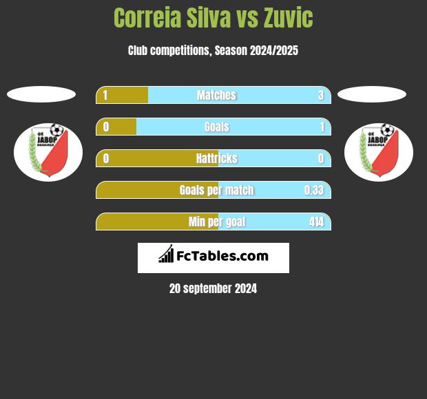 Correia Silva vs Zuvic h2h player stats