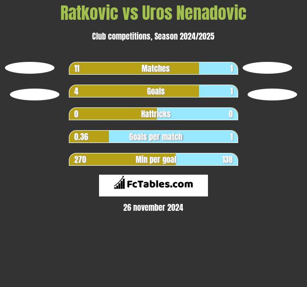 Ratkovic vs Uros Nenadovic h2h player stats