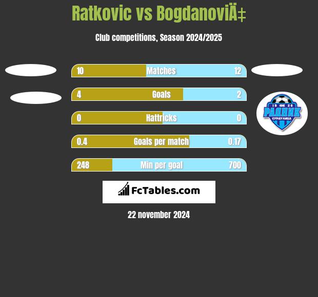 Ratkovic vs BogdanoviÄ‡ h2h player stats