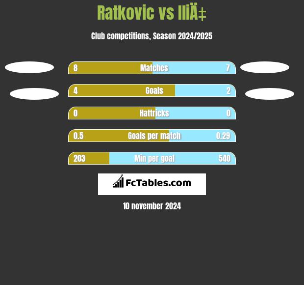 Ratkovic vs IliÄ‡ h2h player stats