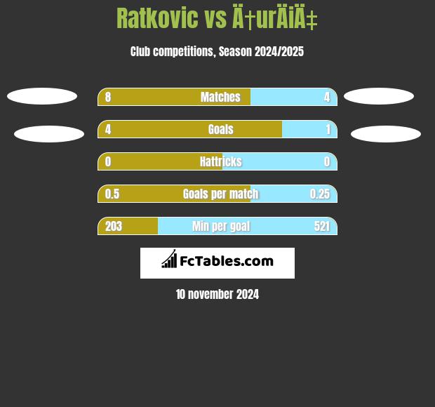 Ratkovic vs Ä†urÄiÄ‡ h2h player stats