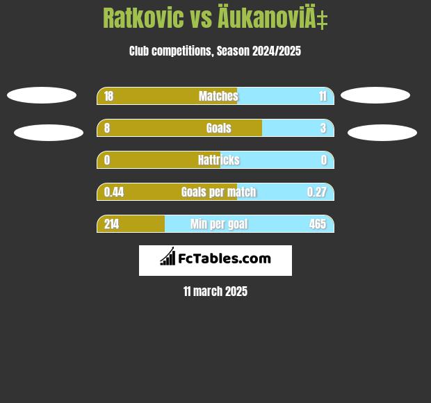 Ratkovic vs ÄukanoviÄ‡ h2h player stats