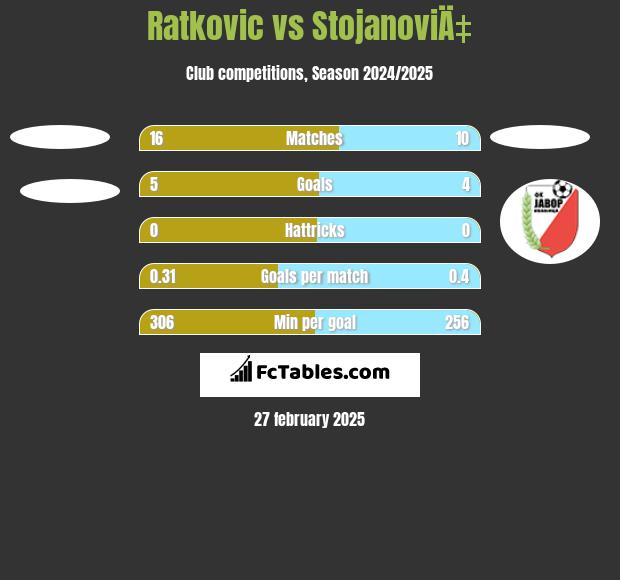 Ratkovic vs StojanoviÄ‡ h2h player stats