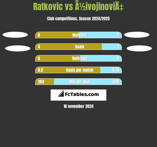 Ratkovic vs Å½ivojinoviÄ‡ h2h player stats