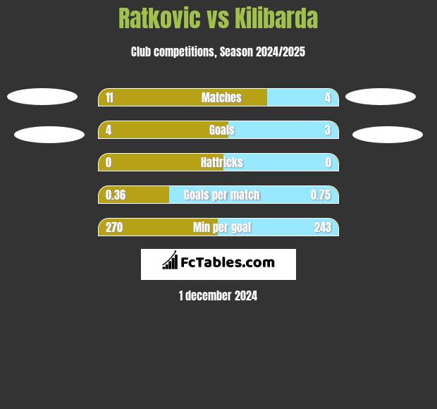 Ratkovic vs Kilibarda h2h player stats