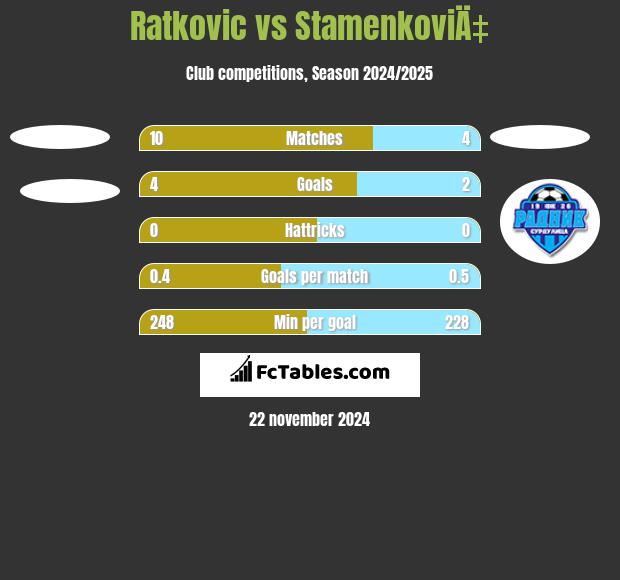 Ratkovic vs StamenkoviÄ‡ h2h player stats