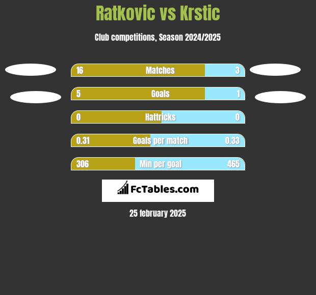 Ratkovic vs Krstic h2h player stats