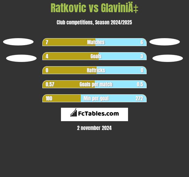 Ratkovic vs GlaviniÄ‡ h2h player stats