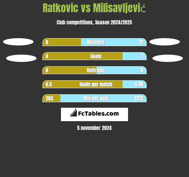 Ratkovic vs Milisavljević h2h player stats