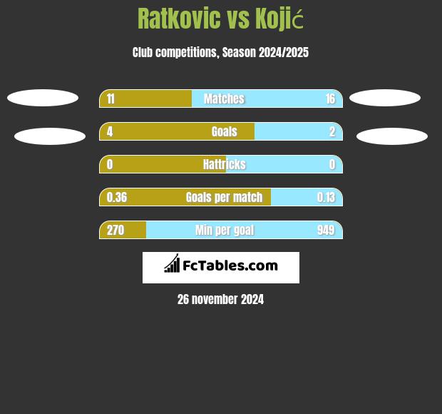 Ratkovic vs Kojić h2h player stats