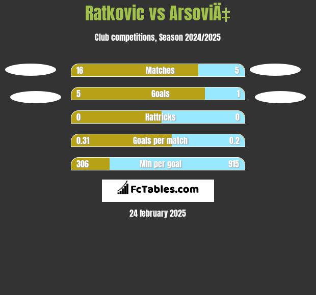 Ratkovic vs ArsoviÄ‡ h2h player stats