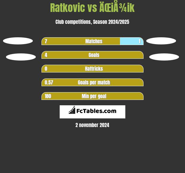 Ratkovic vs ÄŒiÅ¾ik h2h player stats