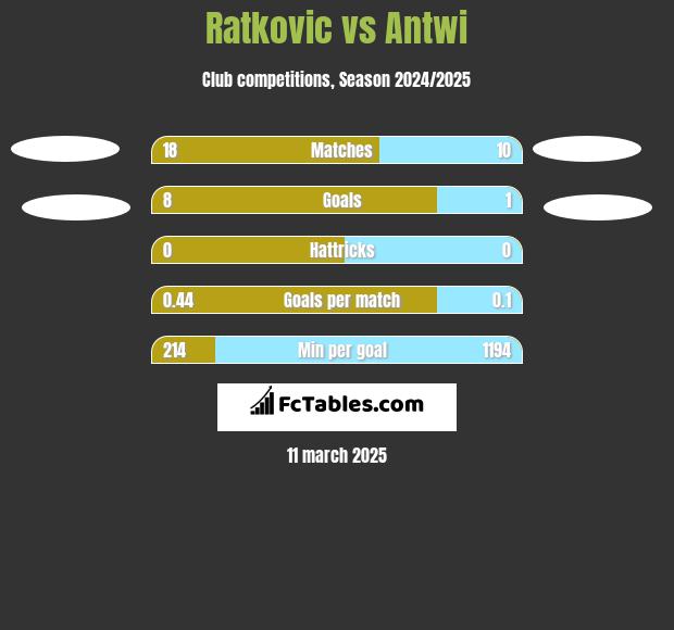 Ratkovic vs Antwi h2h player stats