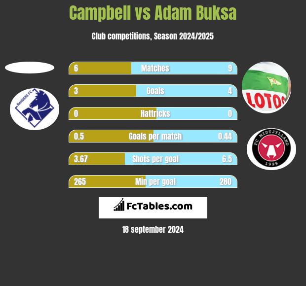 Campbell vs Adam Buksa h2h player stats