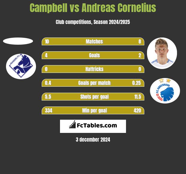 Campbell vs Andreas Cornelius h2h player stats