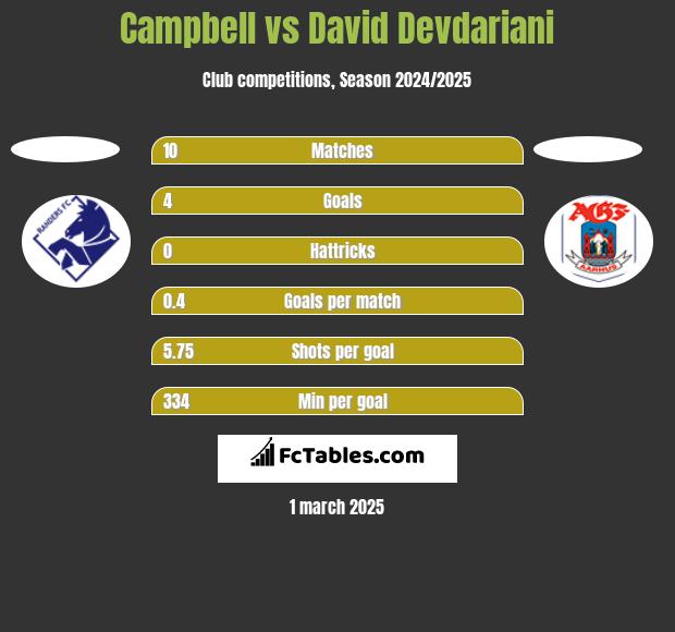 Campbell vs David Devdariani h2h player stats