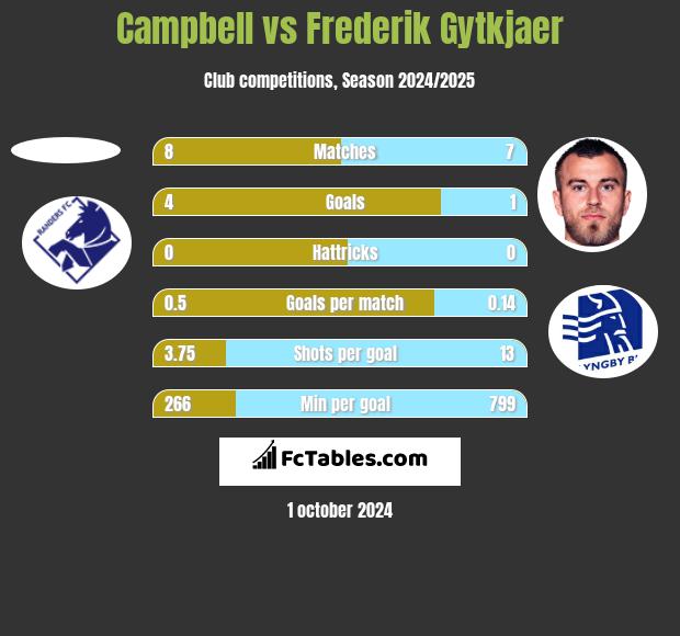 Campbell vs Frederik Gytkjaer h2h player stats