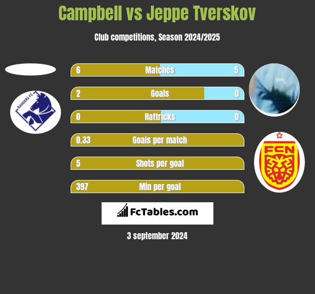 Campbell vs Jeppe Tverskov h2h player stats