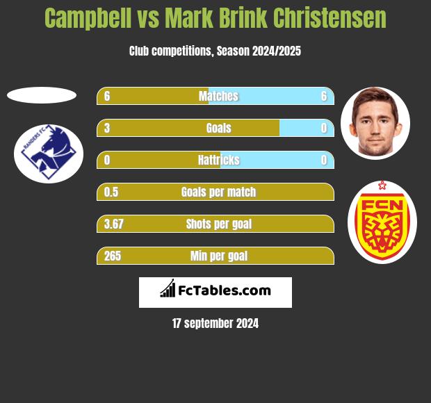 Campbell vs Mark Brink Christensen h2h player stats