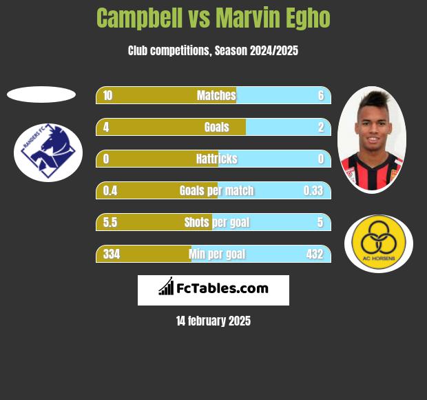 Campbell vs Marvin Egho h2h player stats