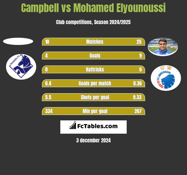 Campbell vs Mohamed Elyounoussi h2h player stats